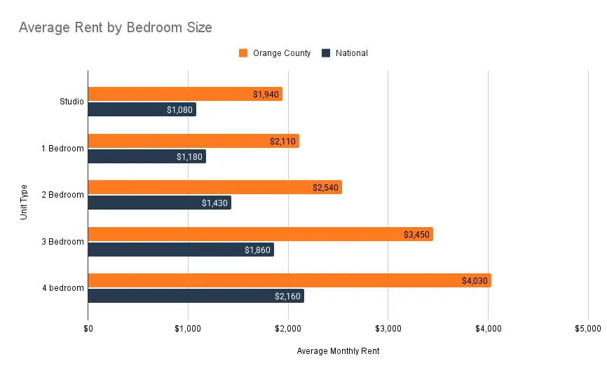 Average Rent by Bedroom Size