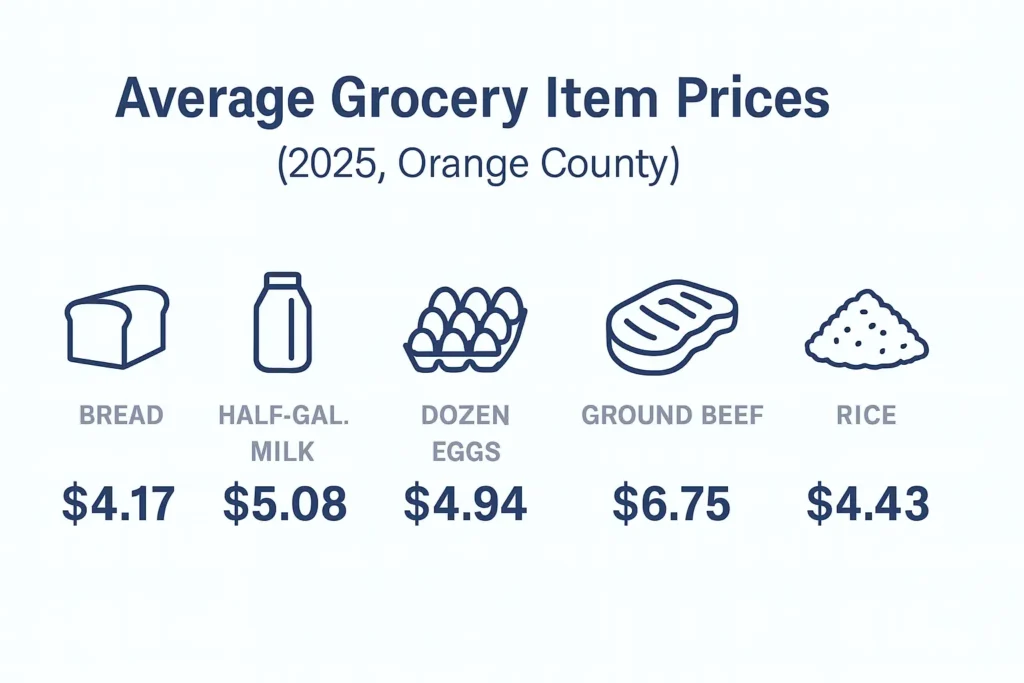 Grocery Prices in Orange County (2025)