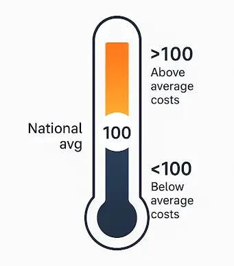 national avg cost of living index