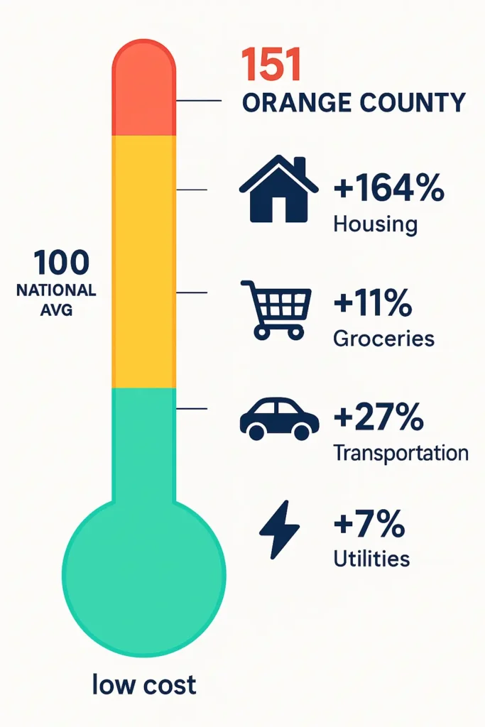 oc cost of living compared
